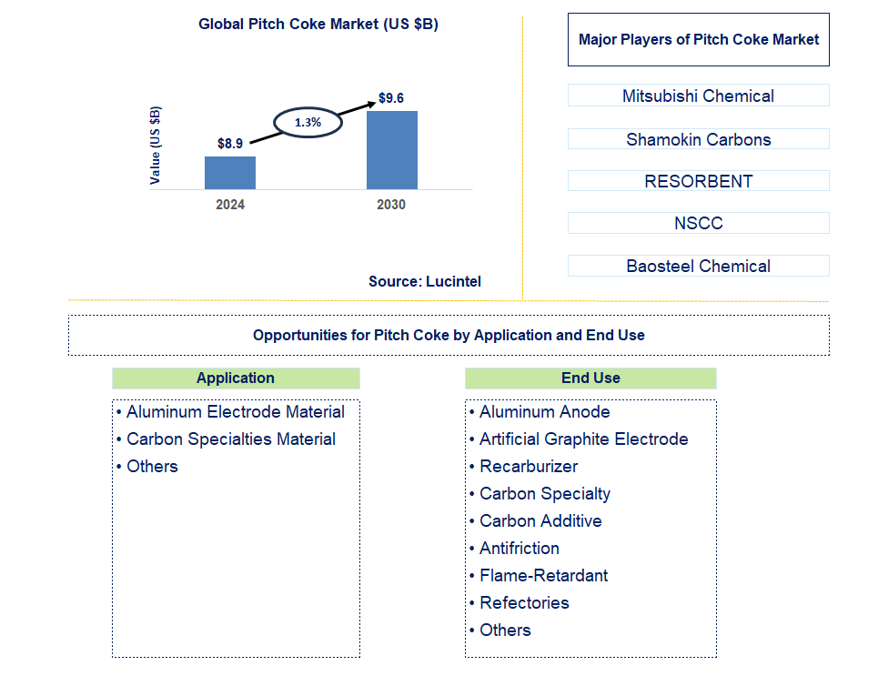 Pitch Coke Trends and Forecast